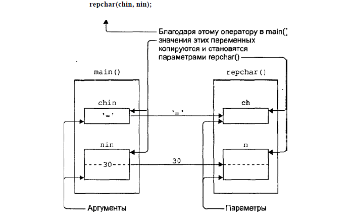 Передача по значению